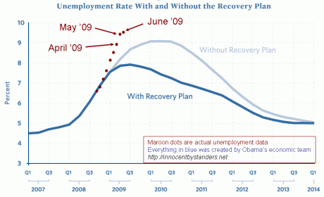 stimulus-vs-unemployment-june-dots