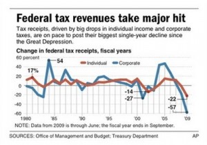 PLUMMETING TAXES